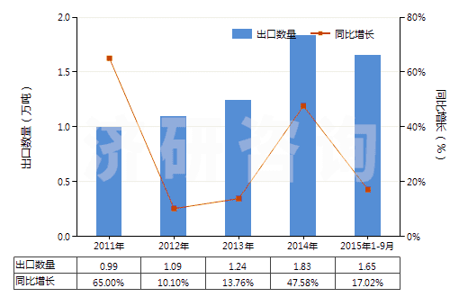 2011-2015年9月中國(guó)環(huán)（烷、烯、萜烯）單胺或多胺及其衍生物等(HS29213000)出口量及增速統(tǒng)計(jì)